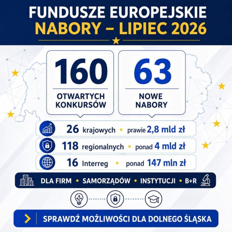 Miliardy z UE dla Dolnego Śląska. Rusza 160 konkursów - Paragraf
