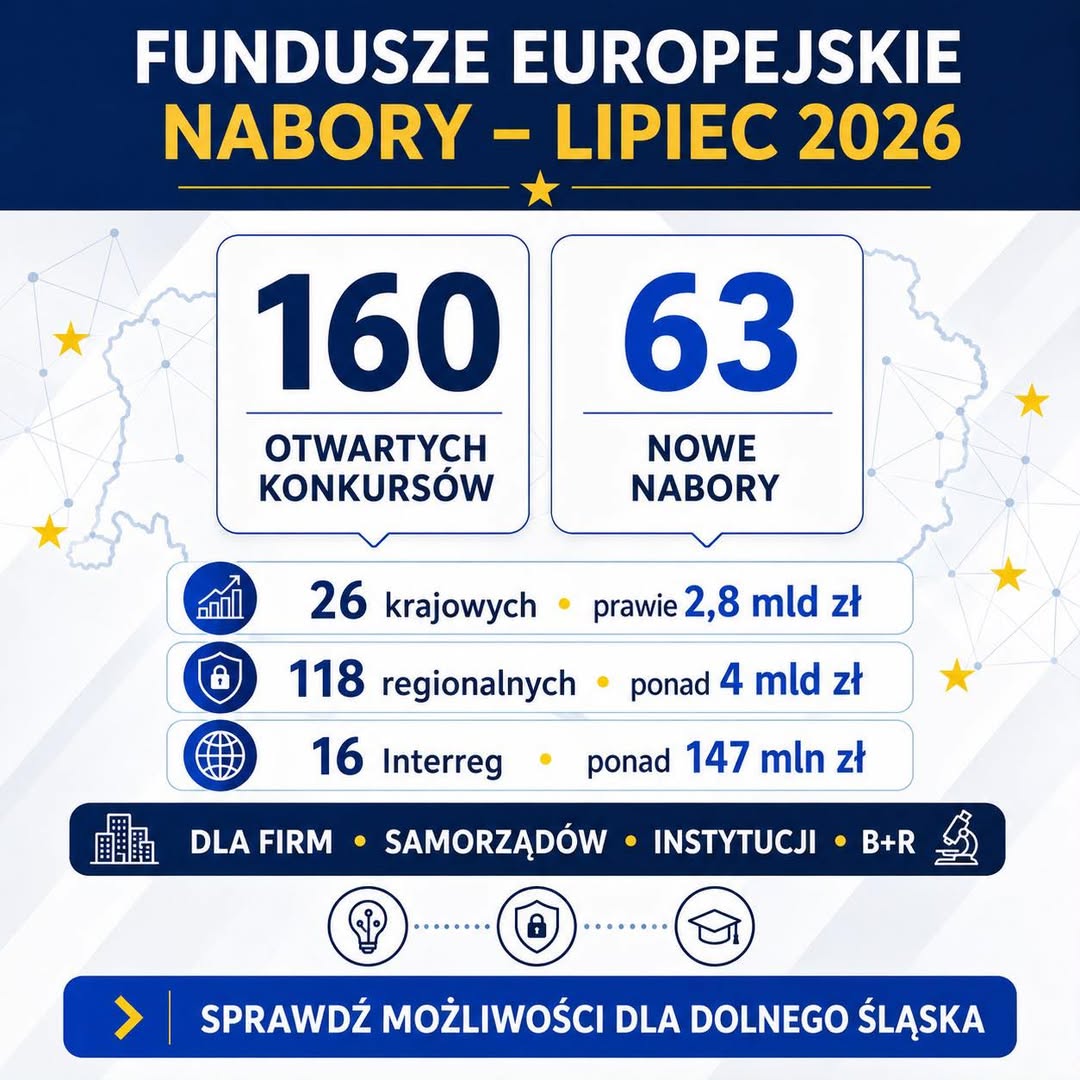 Miliardy z UE dla Dolnego Śląska. Rusza 160 konkursów - Paragraf